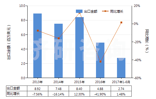 2013-2017年6月中國無菌外科腸線、昆布、止血材料、阻隔材料(HS30061000)出口總額及增速統(tǒng)計